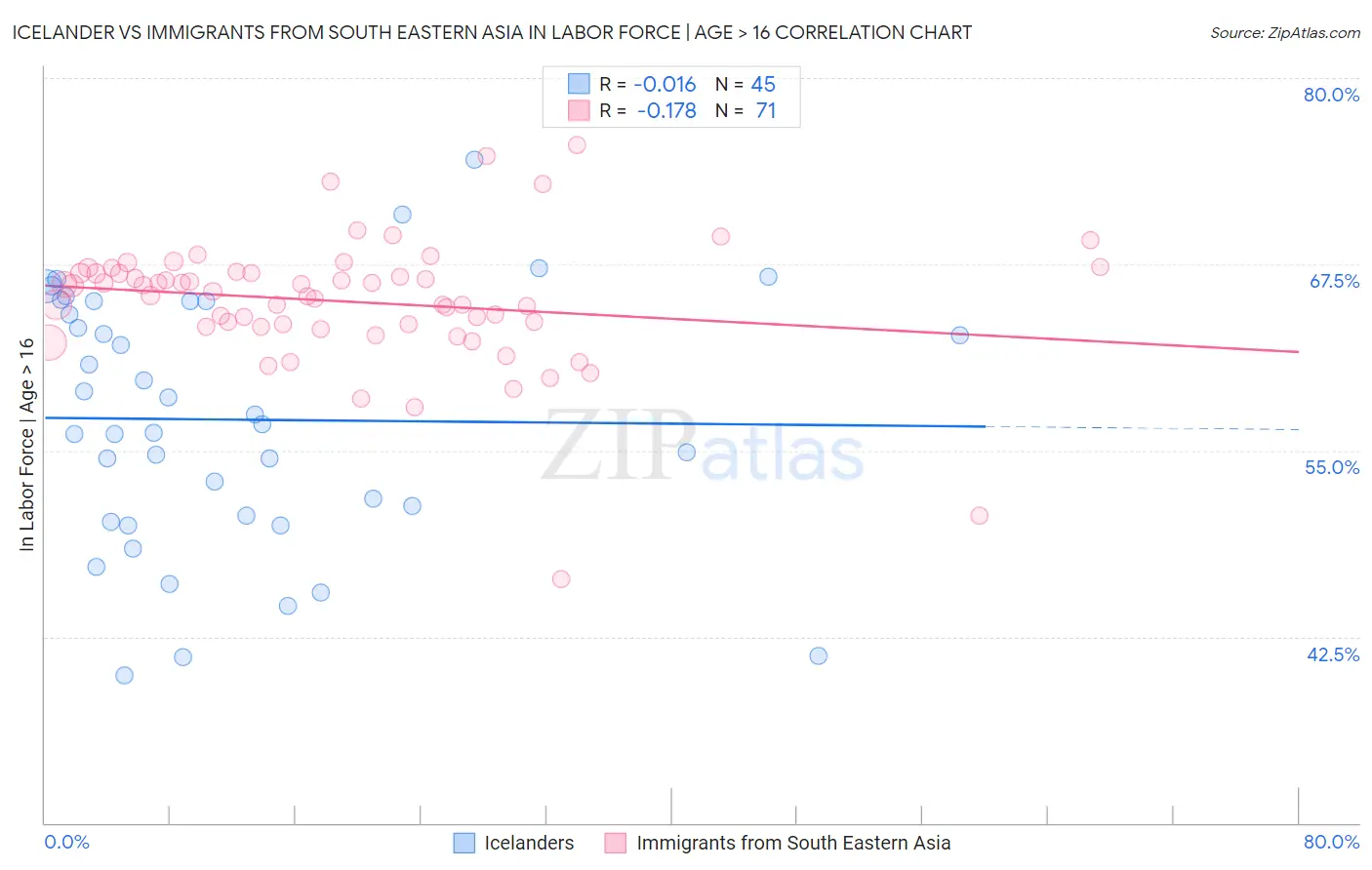 Icelander vs Immigrants from South Eastern Asia In Labor Force | Age > 16