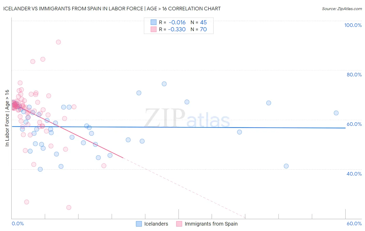 Icelander vs Immigrants from Spain In Labor Force | Age > 16