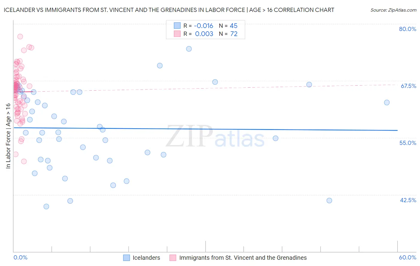 Icelander vs Immigrants from St. Vincent and the Grenadines In Labor Force | Age > 16