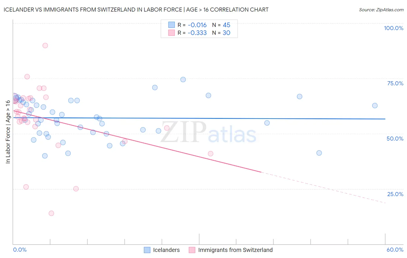 Icelander vs Immigrants from Switzerland In Labor Force | Age > 16
