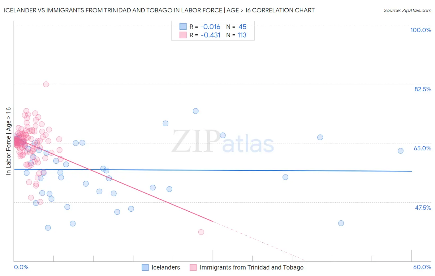 Icelander vs Immigrants from Trinidad and Tobago In Labor Force | Age > 16