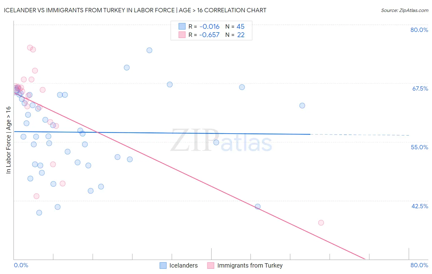 Icelander vs Immigrants from Turkey In Labor Force | Age > 16