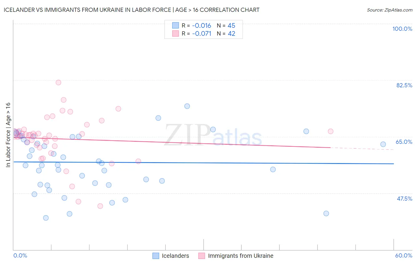 Icelander vs Immigrants from Ukraine In Labor Force | Age > 16