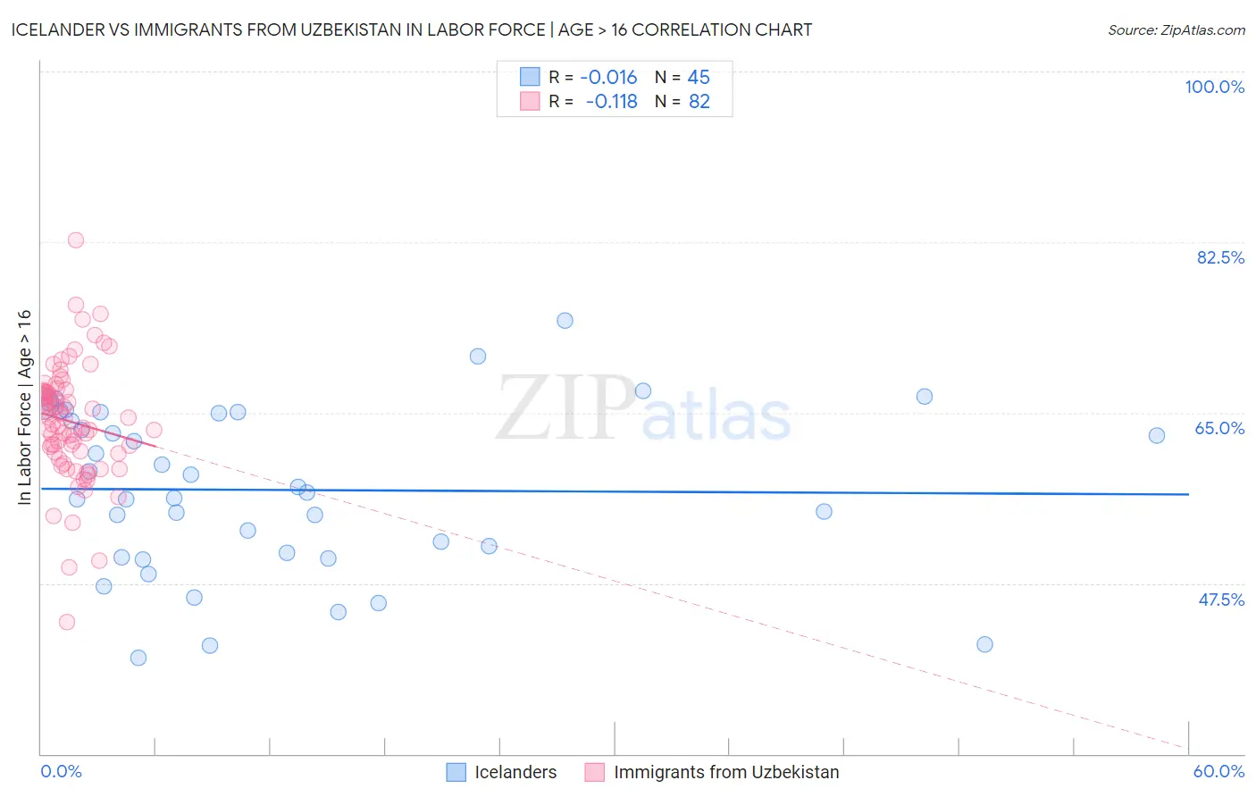 Icelander vs Immigrants from Uzbekistan In Labor Force | Age > 16
