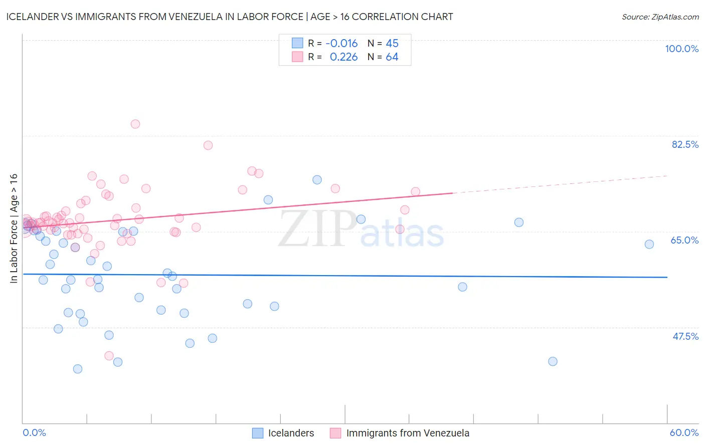 Icelander vs Immigrants from Venezuela In Labor Force | Age > 16