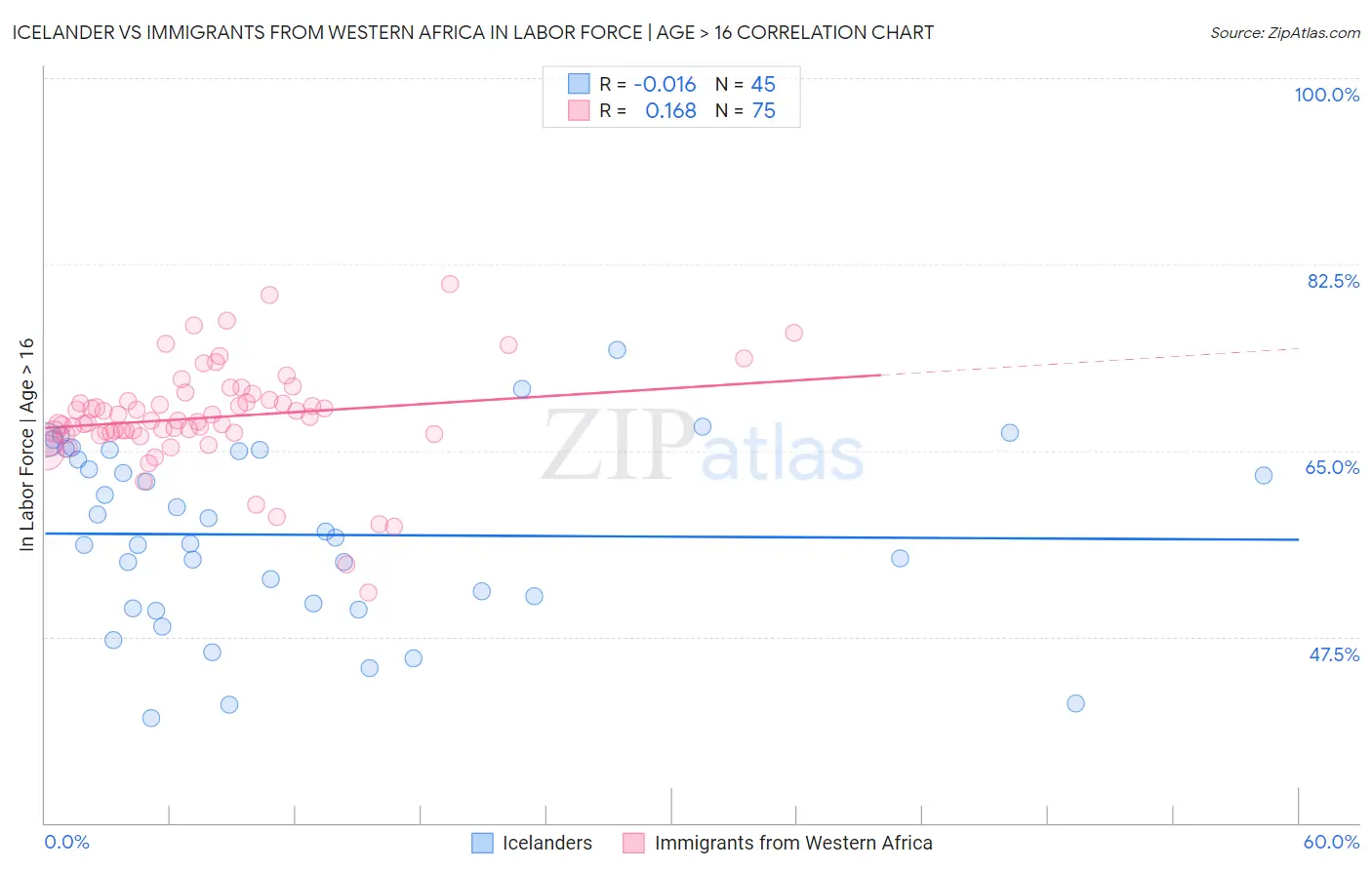 Icelander vs Immigrants from Western Africa In Labor Force | Age > 16