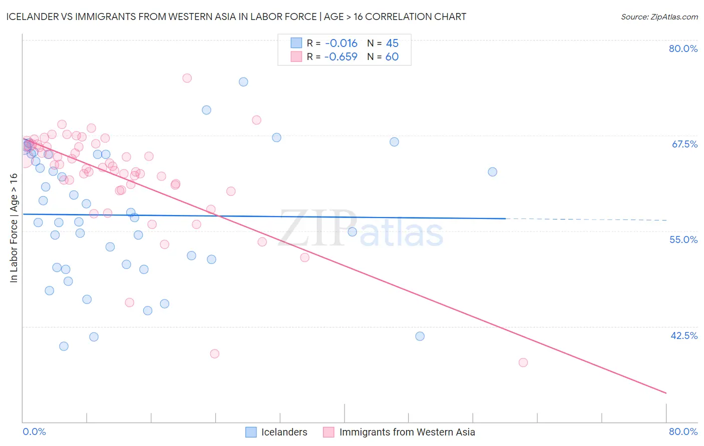 Icelander vs Immigrants from Western Asia In Labor Force | Age > 16