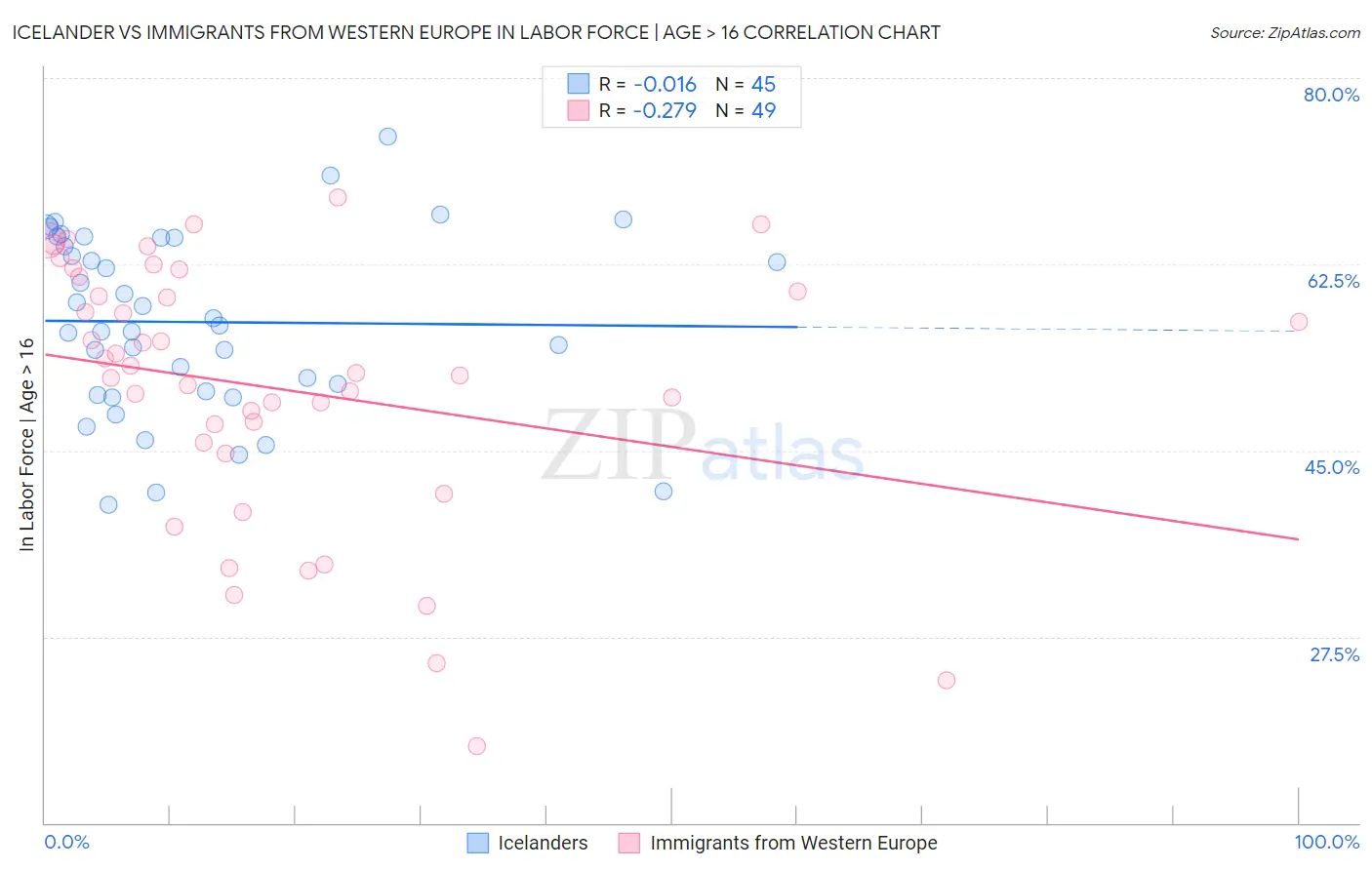 Icelander vs Immigrants from Western Europe In Labor Force | Age > 16