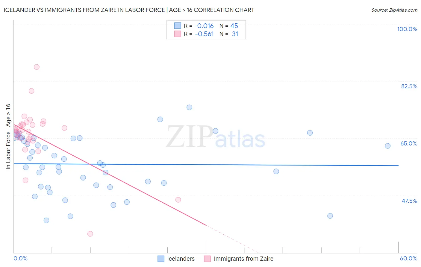 Icelander vs Immigrants from Zaire In Labor Force | Age > 16