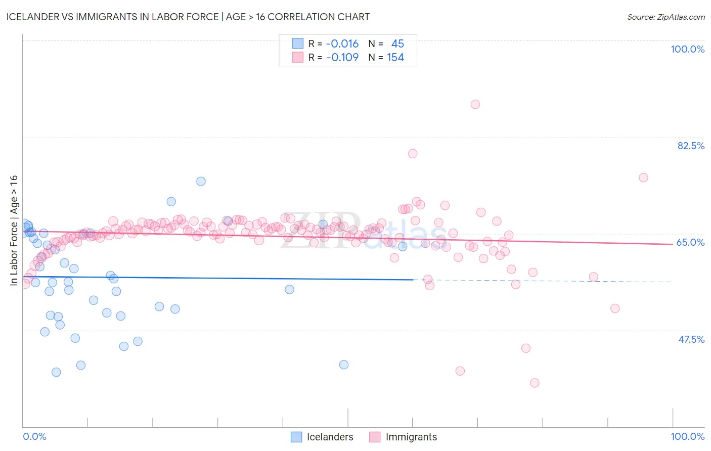 Icelander vs Immigrants In Labor Force | Age > 16