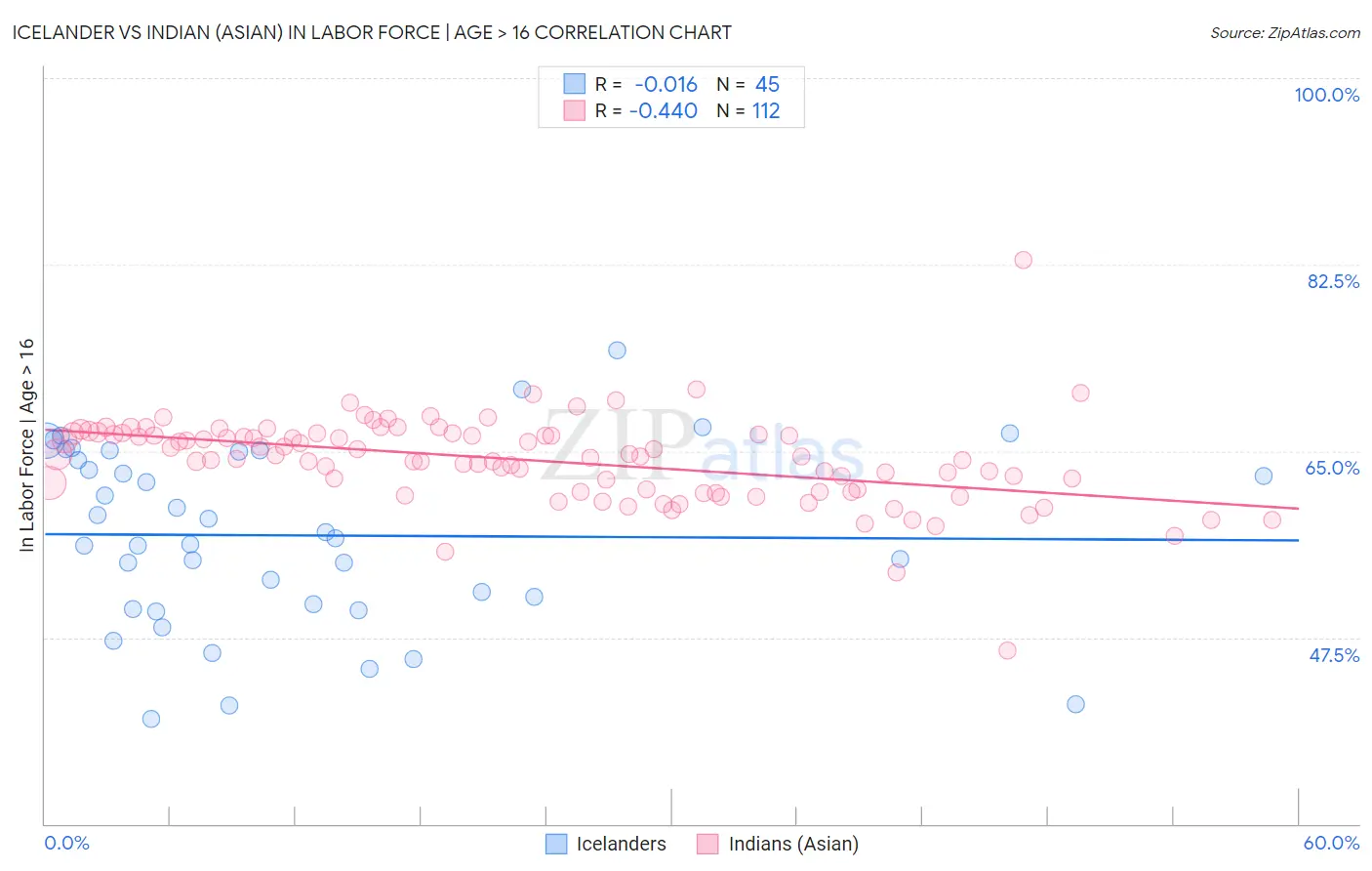 Icelander vs Indian (Asian) In Labor Force | Age > 16