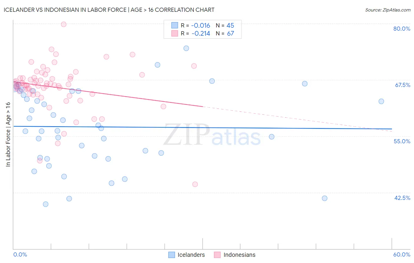 Icelander vs Indonesian In Labor Force | Age > 16