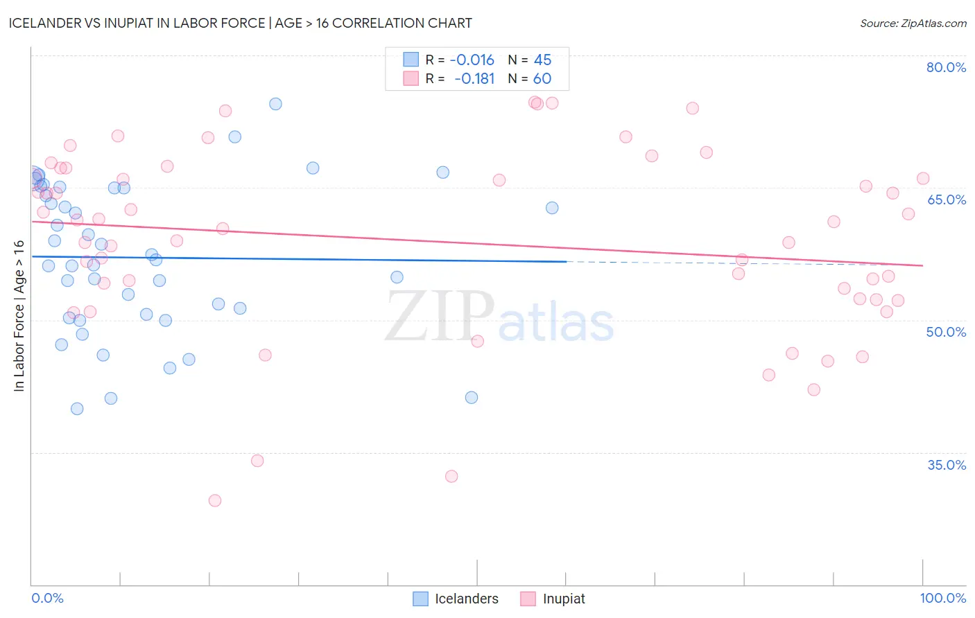 Icelander vs Inupiat In Labor Force | Age > 16