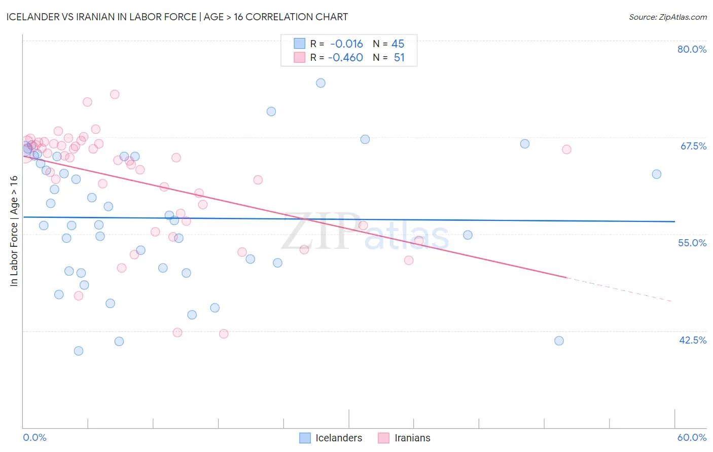 Icelander vs Iranian In Labor Force | Age > 16