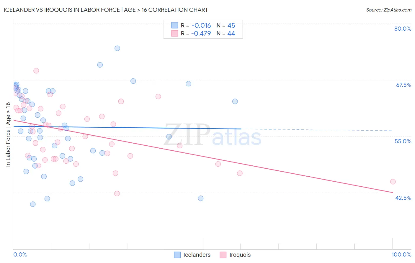 Icelander vs Iroquois In Labor Force | Age > 16