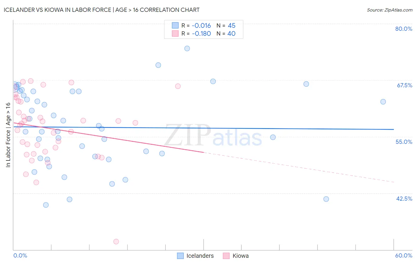 Icelander vs Kiowa In Labor Force | Age > 16