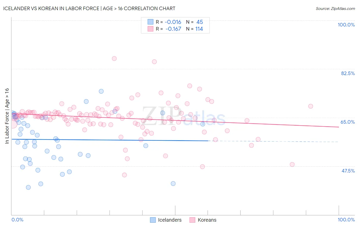 Icelander vs Korean In Labor Force | Age > 16