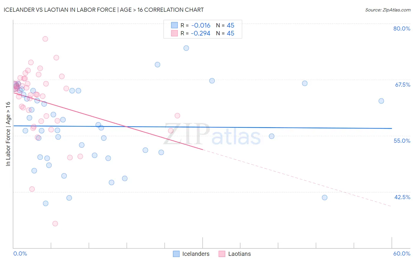 Icelander vs Laotian In Labor Force | Age > 16