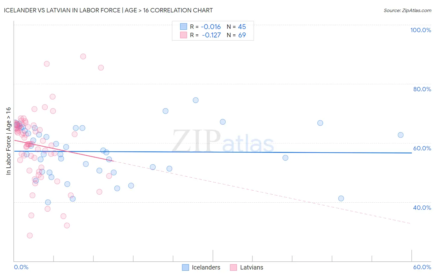 Icelander vs Latvian In Labor Force | Age > 16