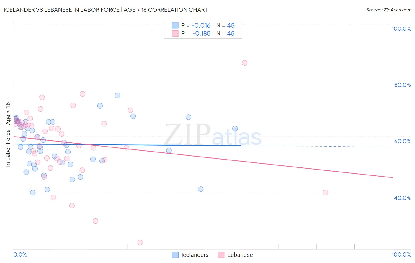 Icelander vs Lebanese In Labor Force | Age > 16