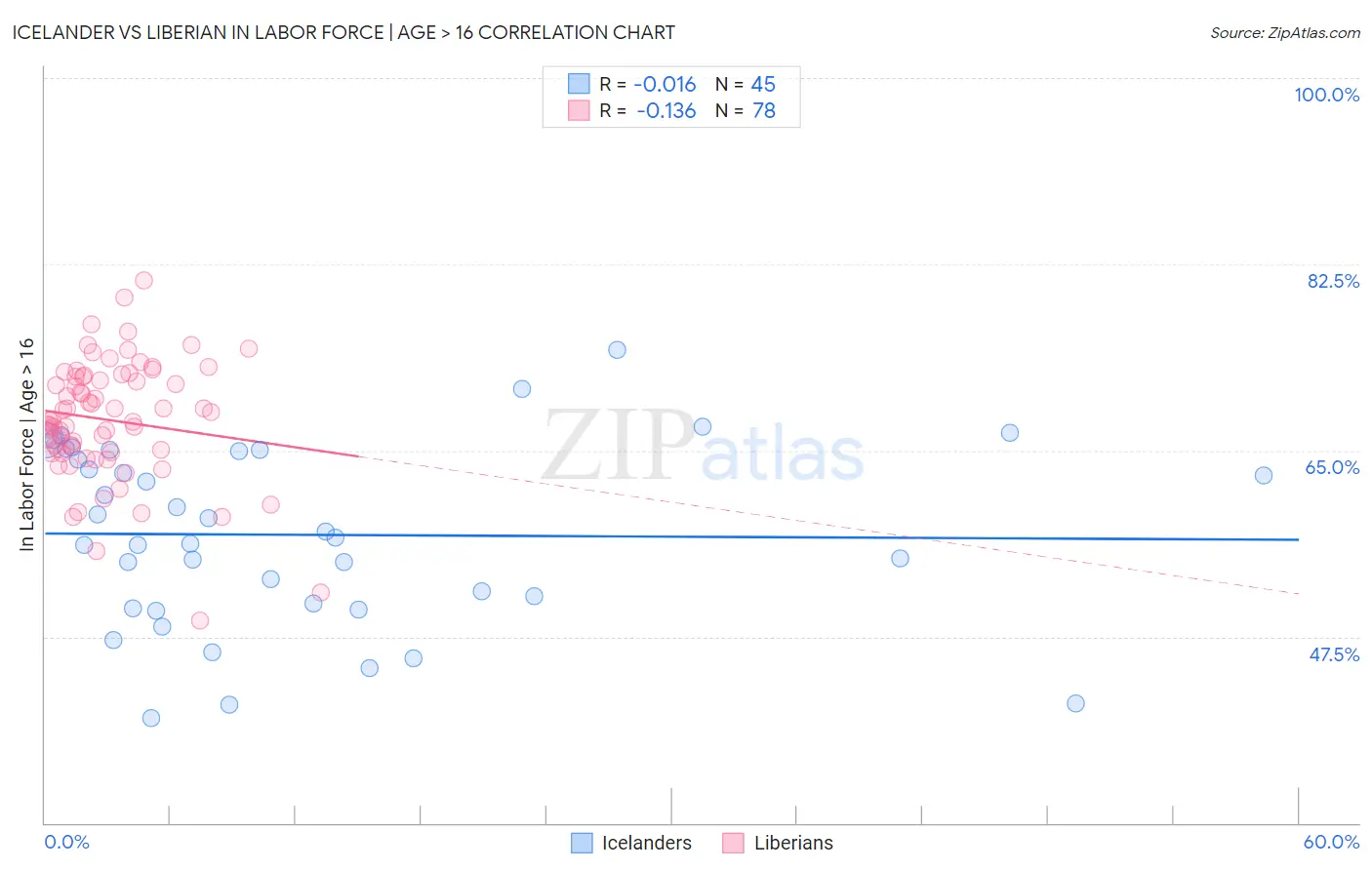 Icelander vs Liberian In Labor Force | Age > 16