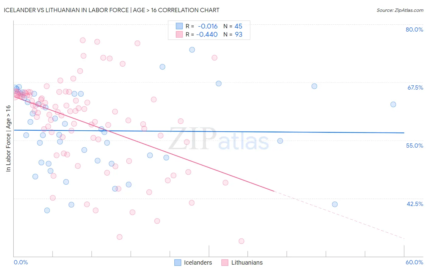 Icelander vs Lithuanian In Labor Force | Age > 16
