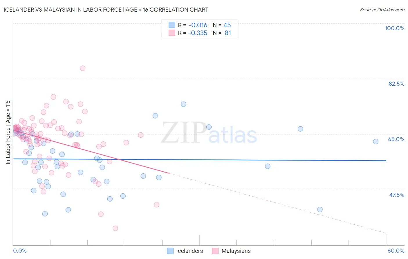 Icelander vs Malaysian In Labor Force | Age > 16