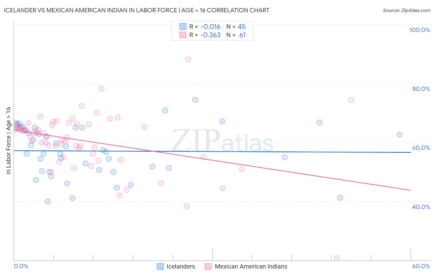 Icelander vs Mexican American Indian In Labor Force | Age > 16