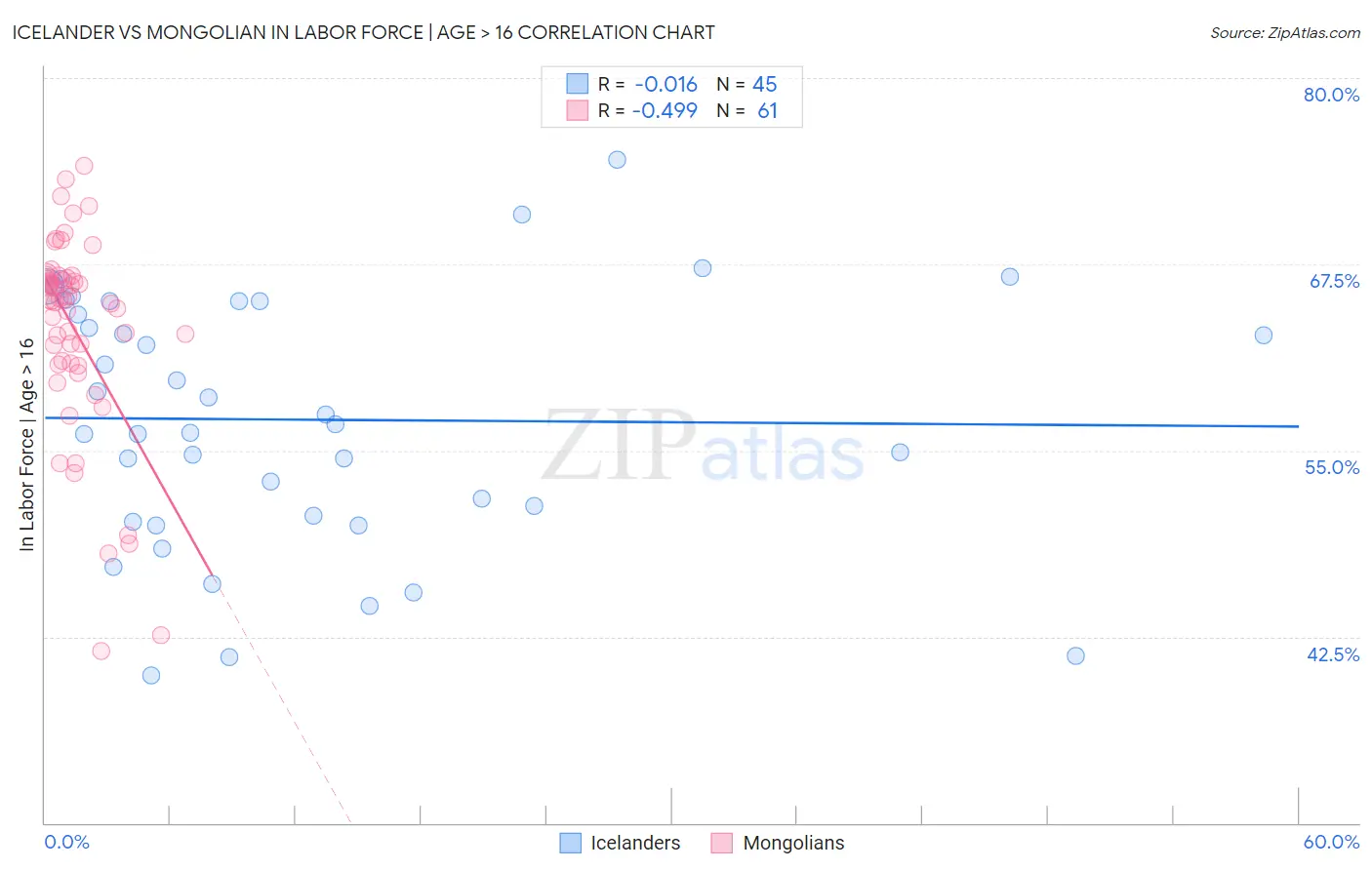 Icelander vs Mongolian In Labor Force | Age > 16