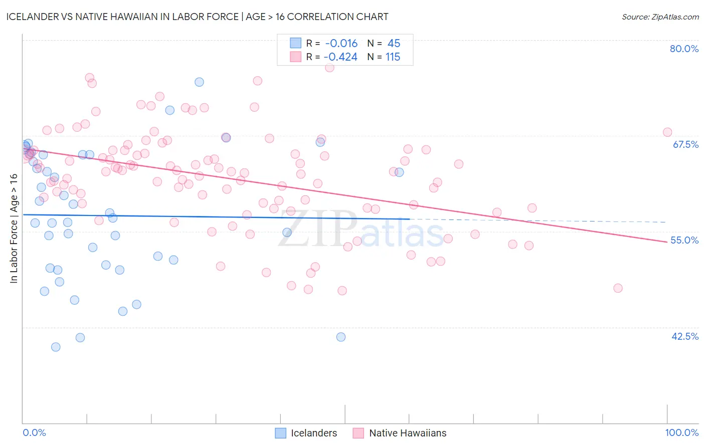 Icelander vs Native Hawaiian In Labor Force | Age > 16