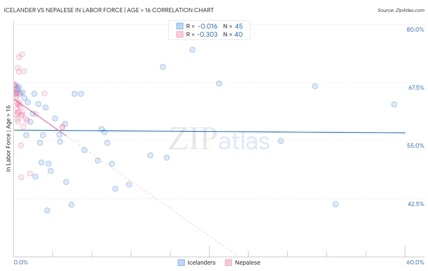 Icelander vs Nepalese In Labor Force | Age > 16
