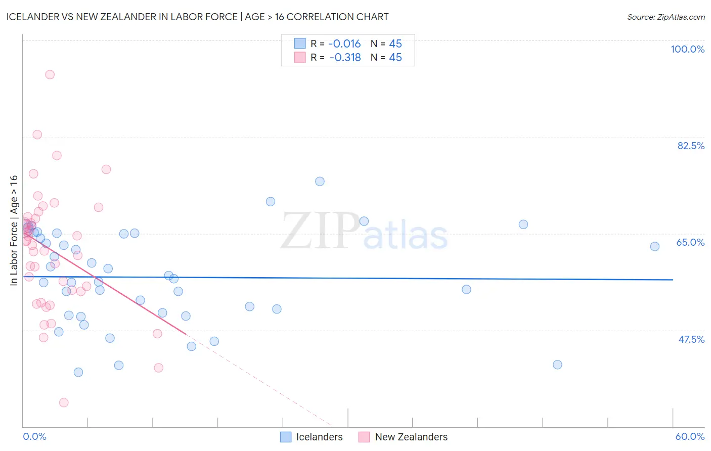 Icelander vs New Zealander In Labor Force | Age > 16