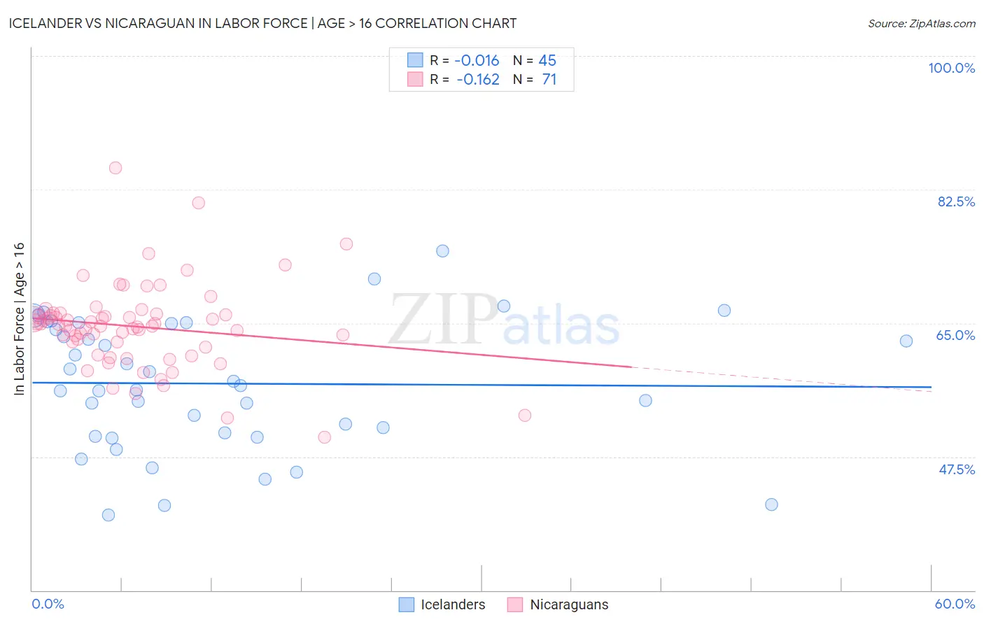 Icelander vs Nicaraguan In Labor Force | Age > 16