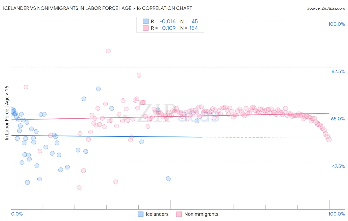 Icelander vs Nonimmigrants In Labor Force | Age > 16
