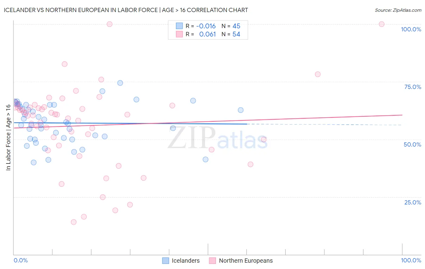 Icelander vs Northern European In Labor Force | Age > 16