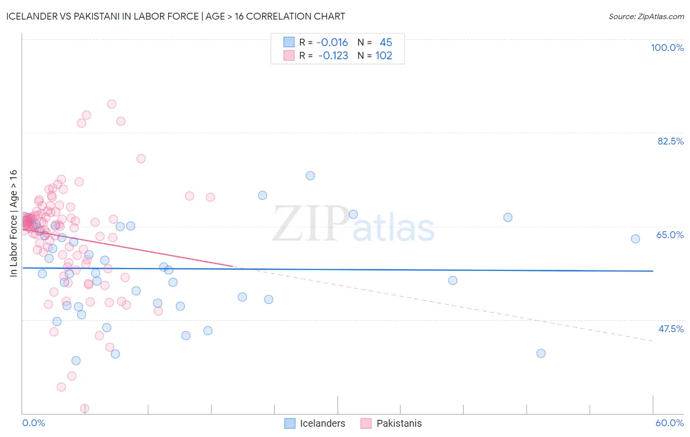 Icelander vs Pakistani In Labor Force | Age > 16