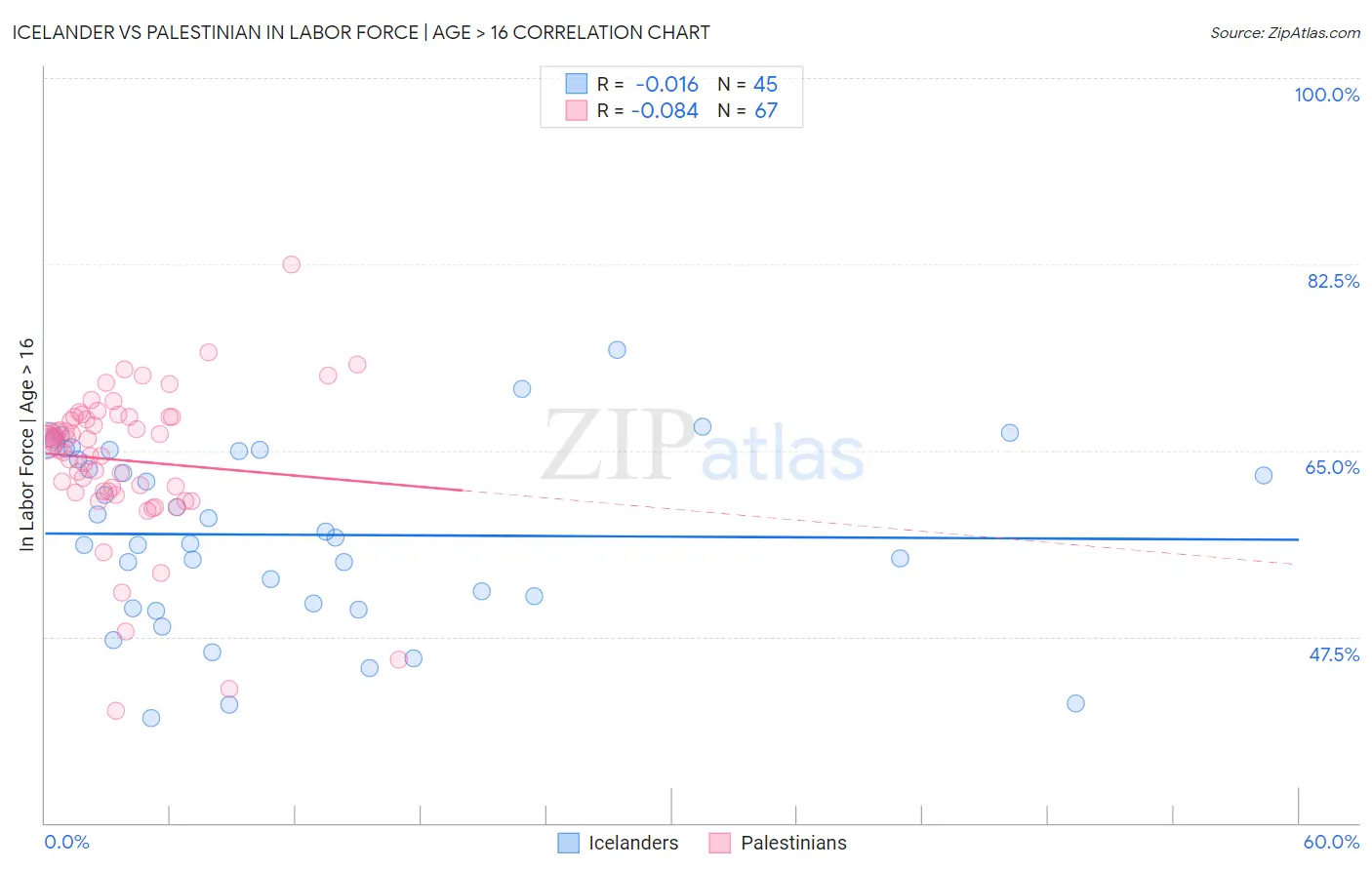 Icelander vs Palestinian In Labor Force | Age > 16