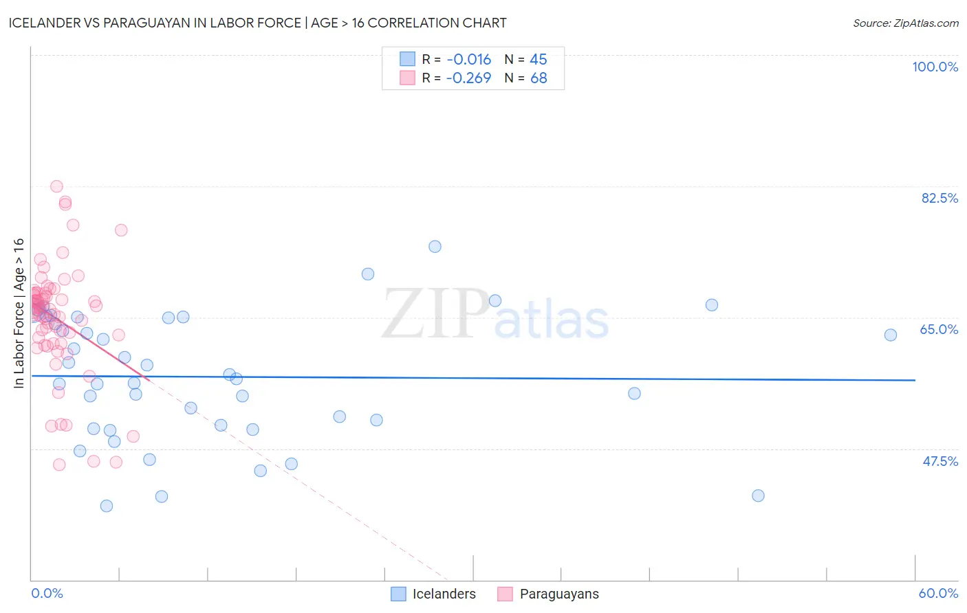 Icelander vs Paraguayan In Labor Force | Age > 16