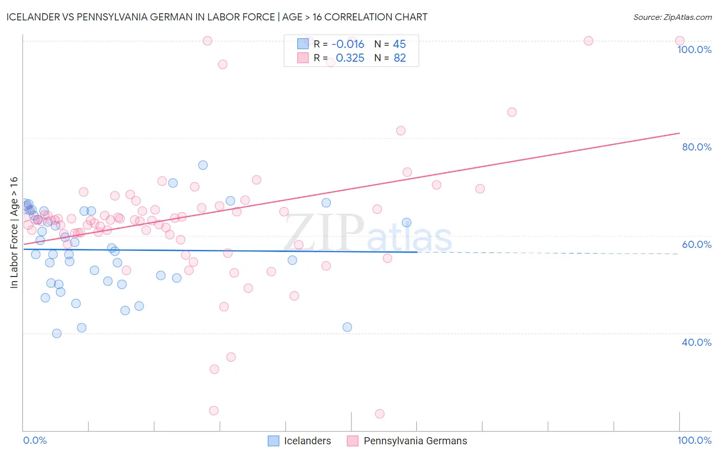 Icelander vs Pennsylvania German In Labor Force | Age > 16