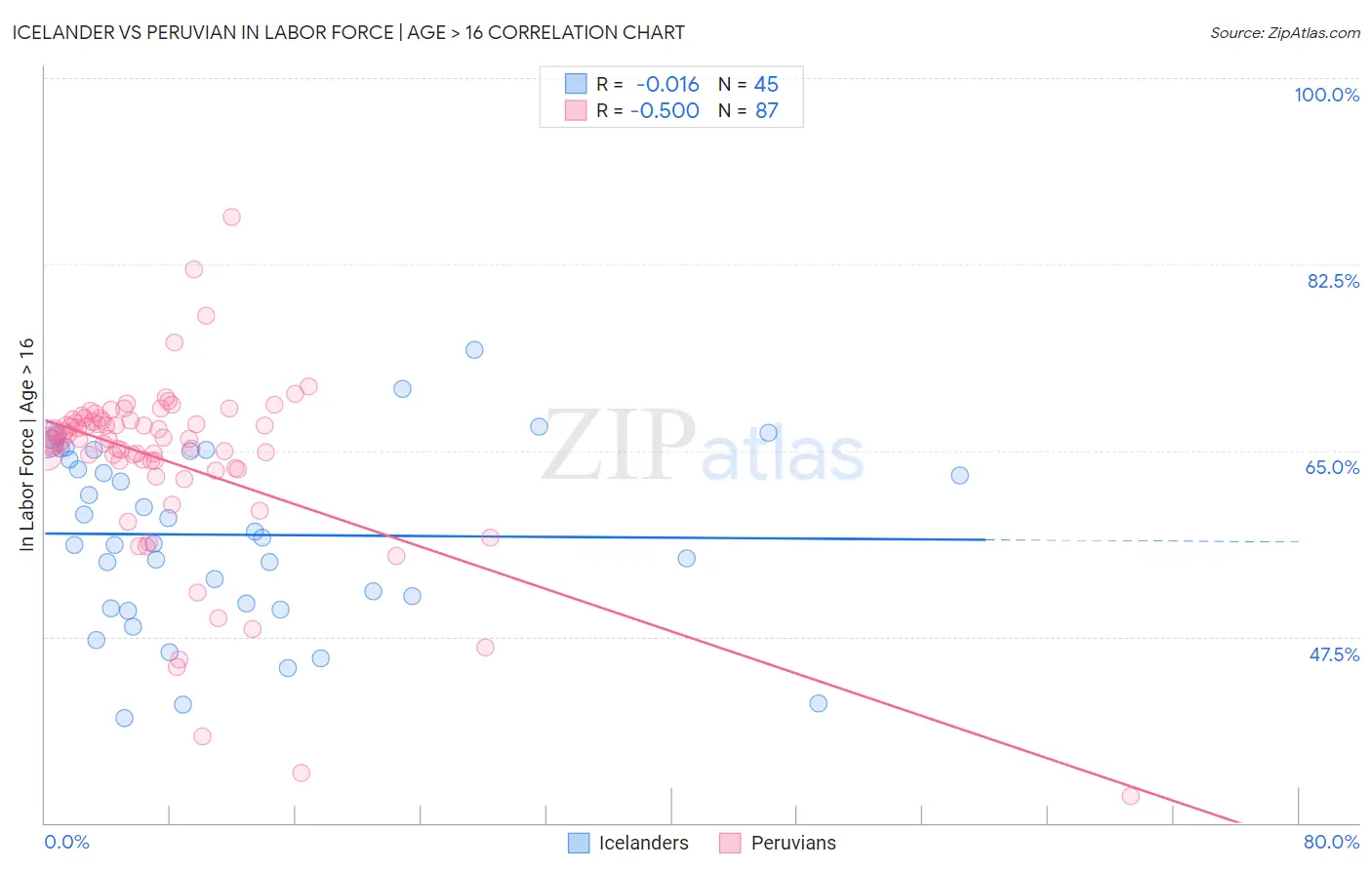 Icelander vs Peruvian In Labor Force | Age > 16