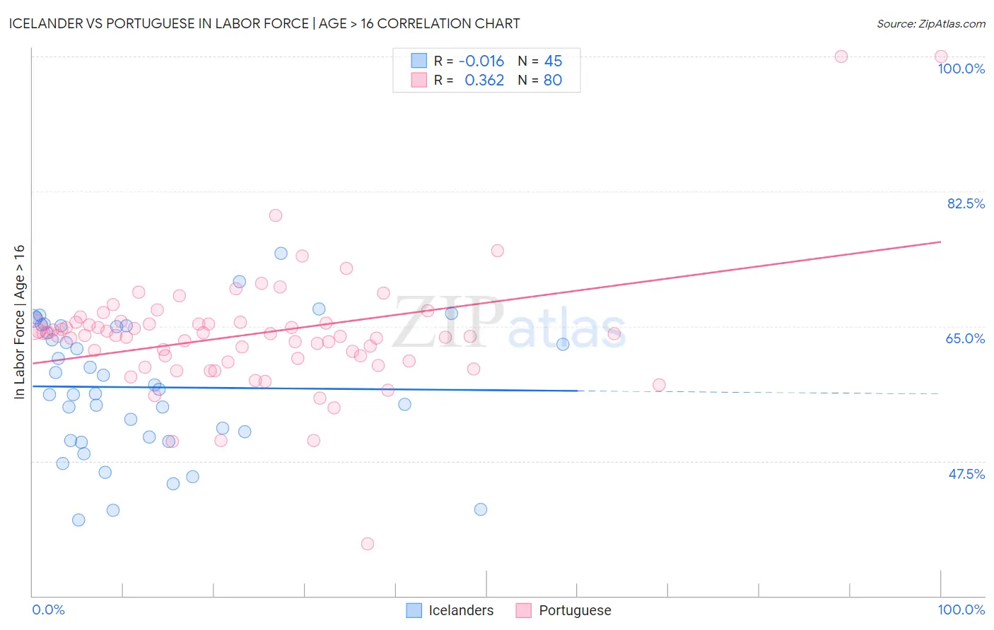 Icelander vs Portuguese In Labor Force | Age > 16
