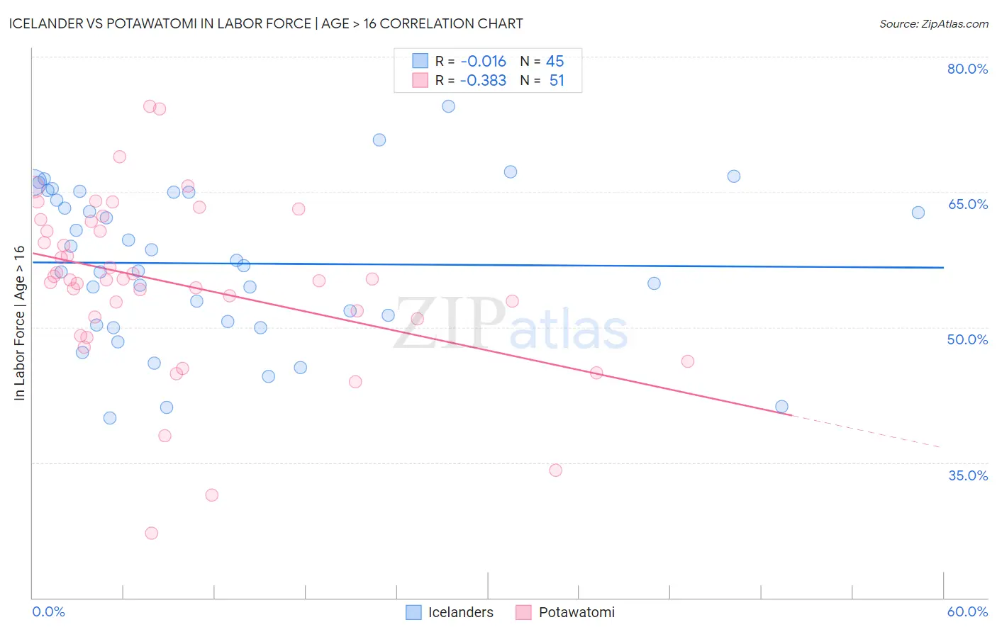 Icelander vs Potawatomi In Labor Force | Age > 16