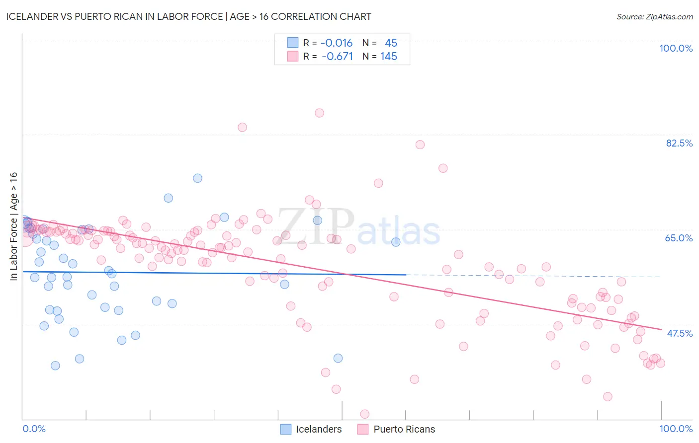 Icelander vs Puerto Rican In Labor Force | Age > 16