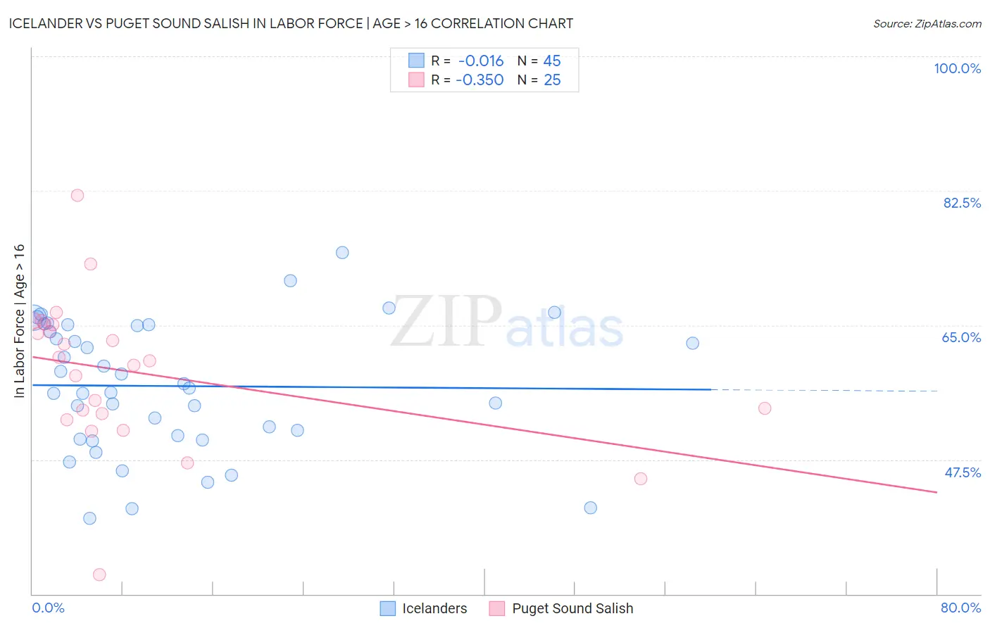 Icelander vs Puget Sound Salish In Labor Force | Age > 16