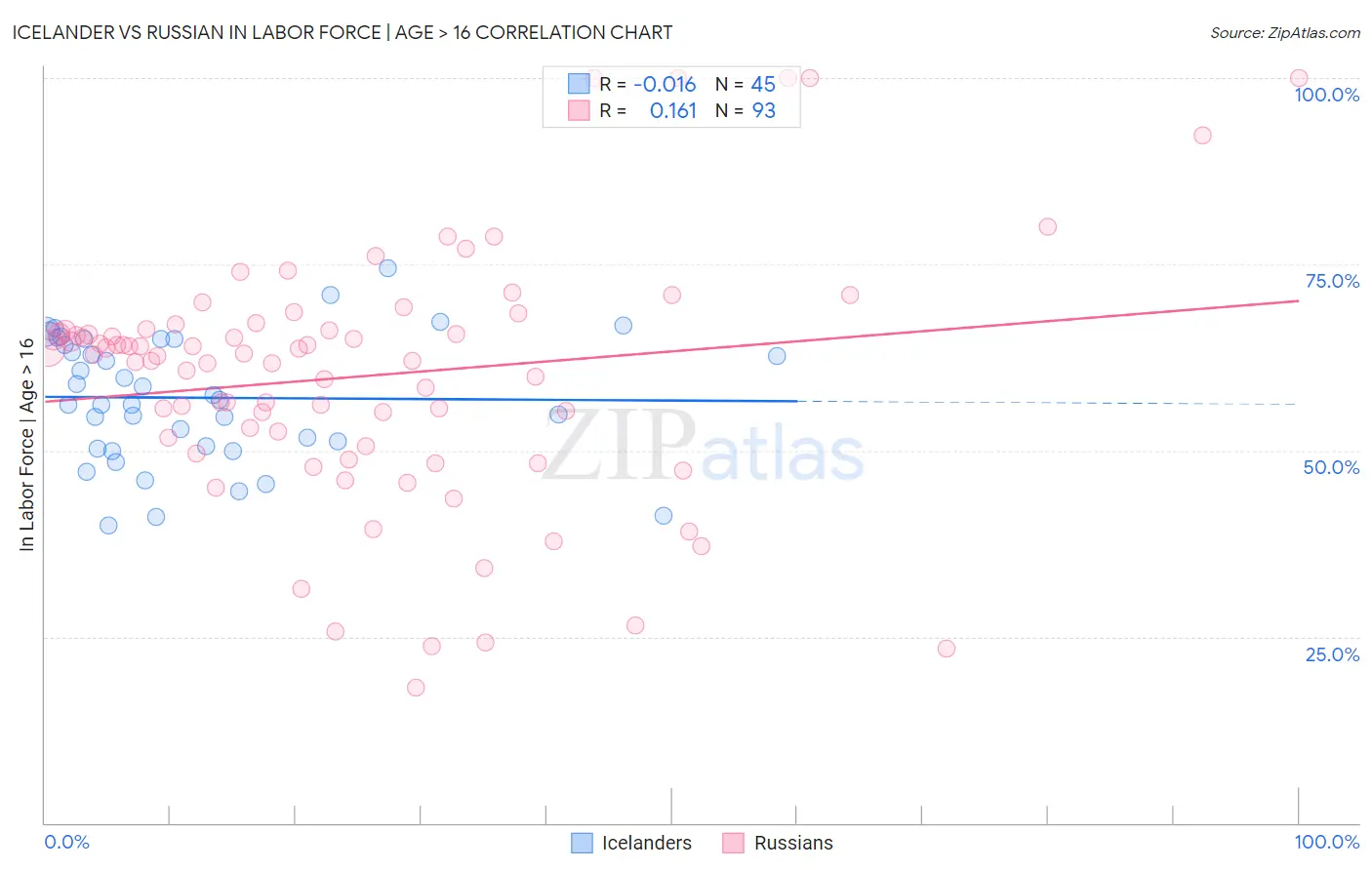 Icelander vs Russian In Labor Force | Age > 16