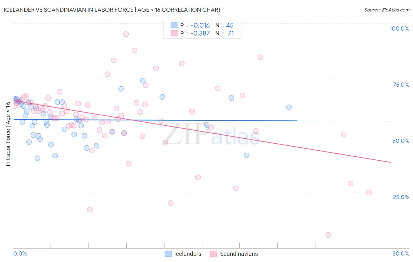 Icelander vs Scandinavian In Labor Force | Age > 16