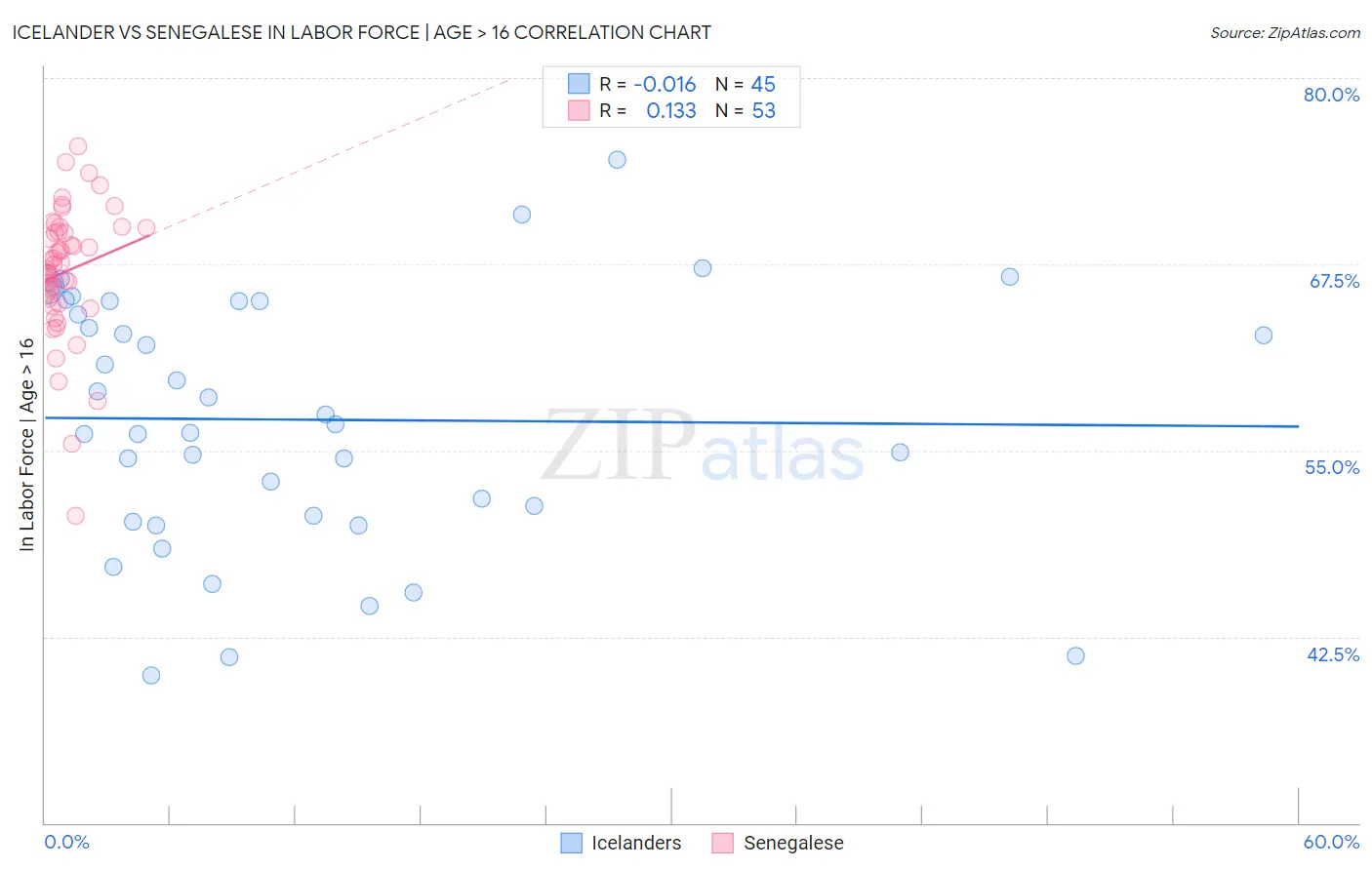 Icelander vs Senegalese In Labor Force | Age > 16