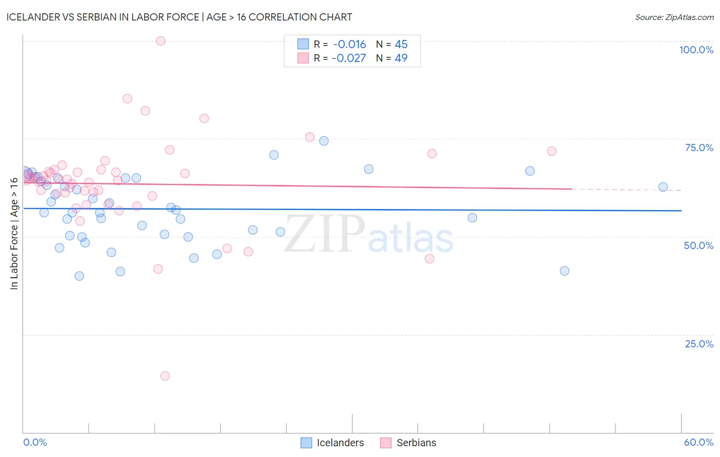 Icelander vs Serbian In Labor Force | Age > 16