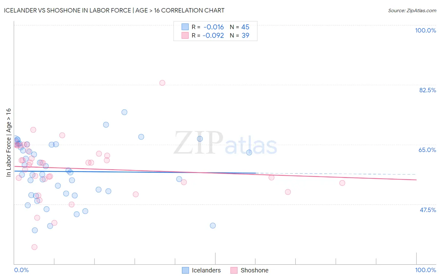 Icelander vs Shoshone In Labor Force | Age > 16