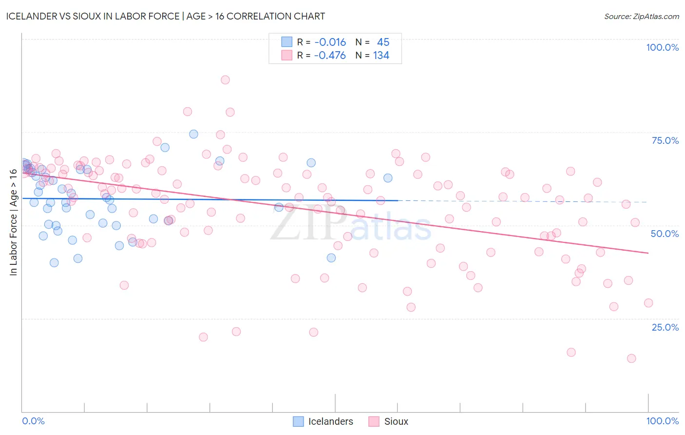 Icelander vs Sioux In Labor Force | Age > 16
